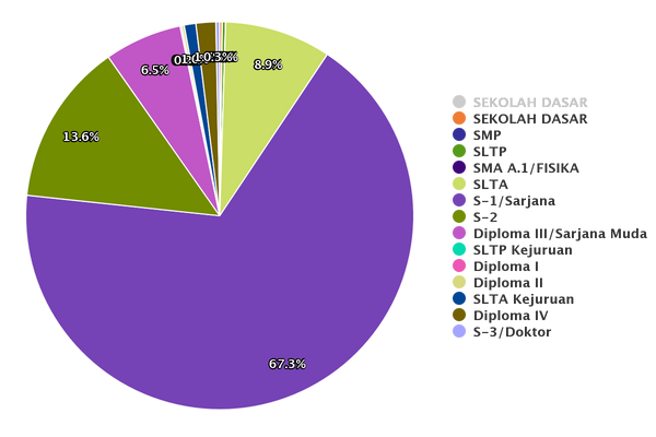 Data Statistik Jumlah ASN Provinsi Jambi